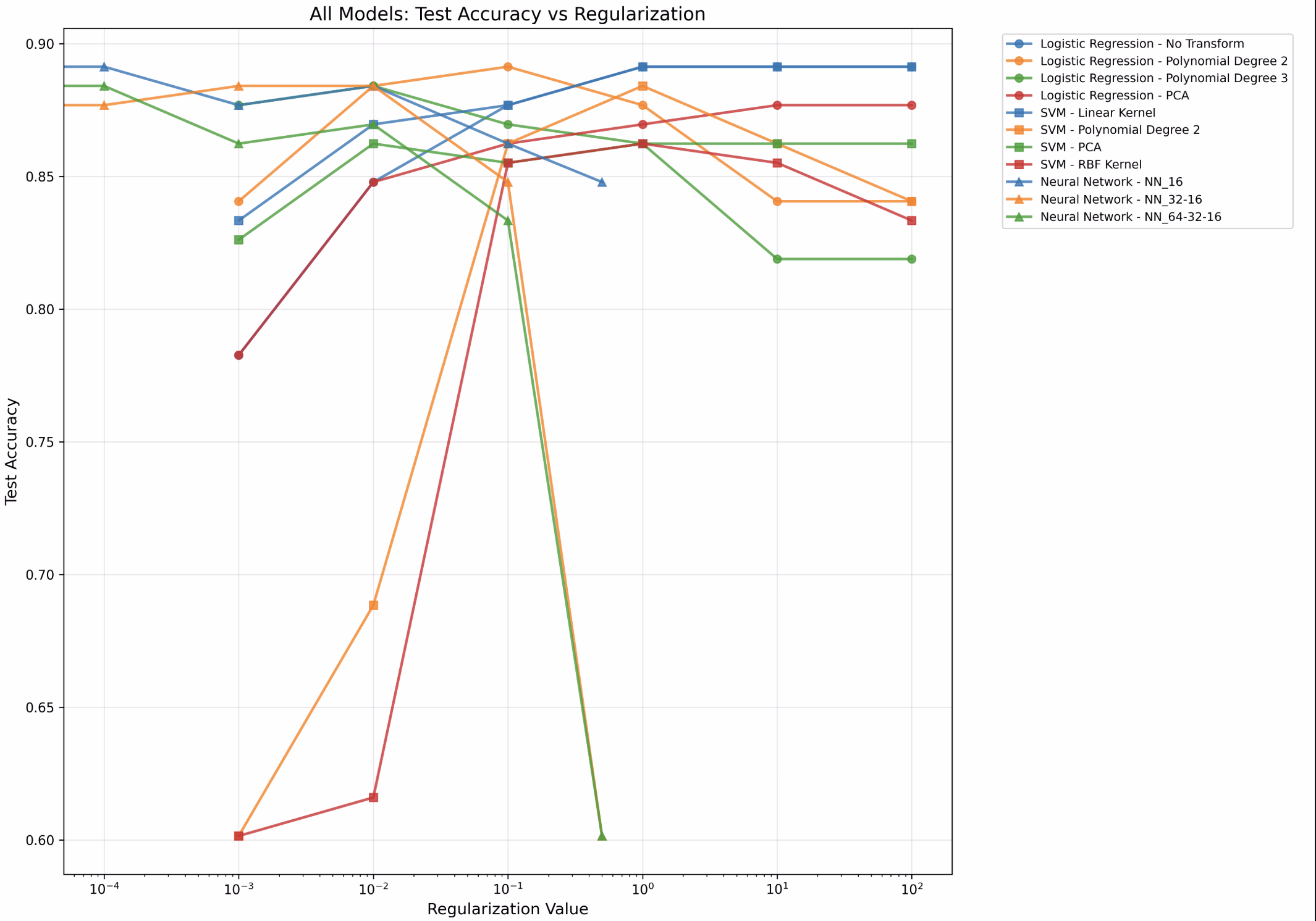 Machine Learning for Heart Disease Prediction